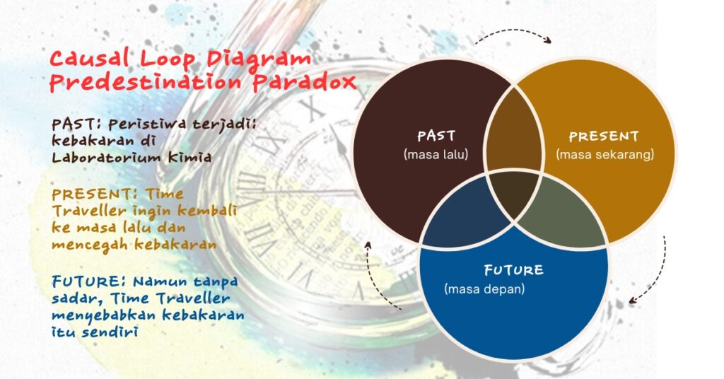 Predestination Paradox adalah Bagian dari Menjelajahi Labirin Waktu