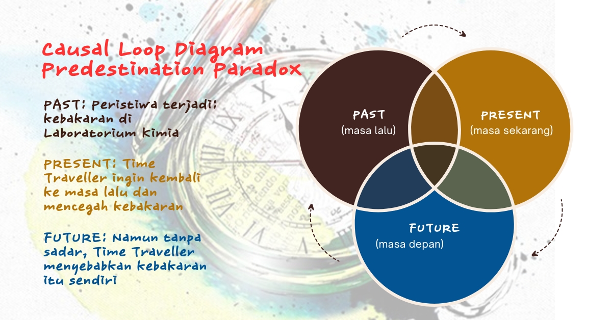 Predestination Paradox adalah Labirin Waktu yang Tak Terelakkan - Hapsari