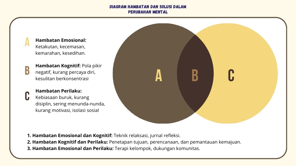 Diagram hambatan dan solusi dalam transformasi mental