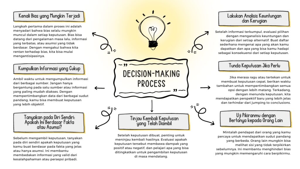 Proses Pengambilan Keputusan - Decision Making Process