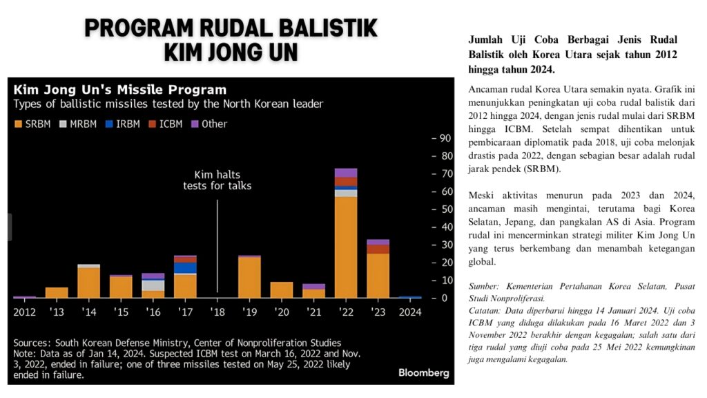 Ancaman Nuklir di Semenanjung Korea - Program Rudal Balistik Kim Jong Un