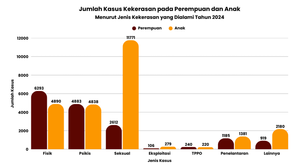 Jumlah Kasus Kekerasan pada Perempuan dan Anak tahun 2024